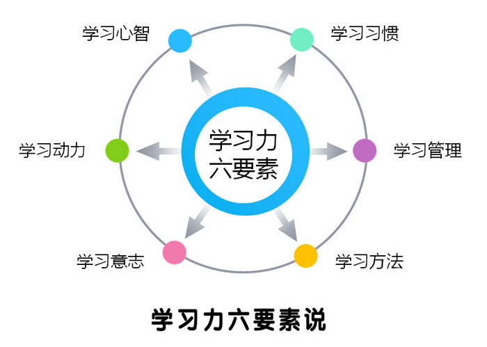 余建祥学习力六要素说（学习力六要素理论：基于实践的学习力教育理论）