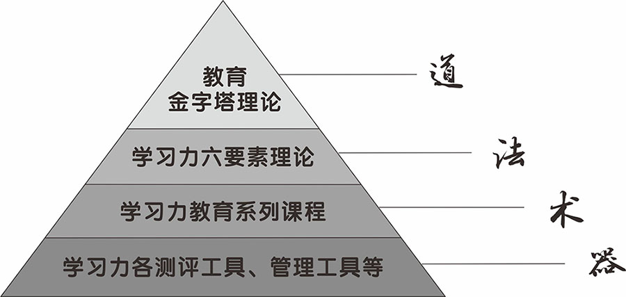 学习力教育中的“道法术器”